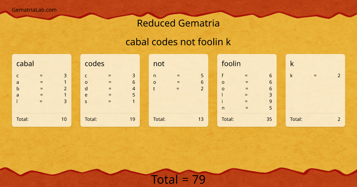 cabal codes not foolin k in reduced Gematria